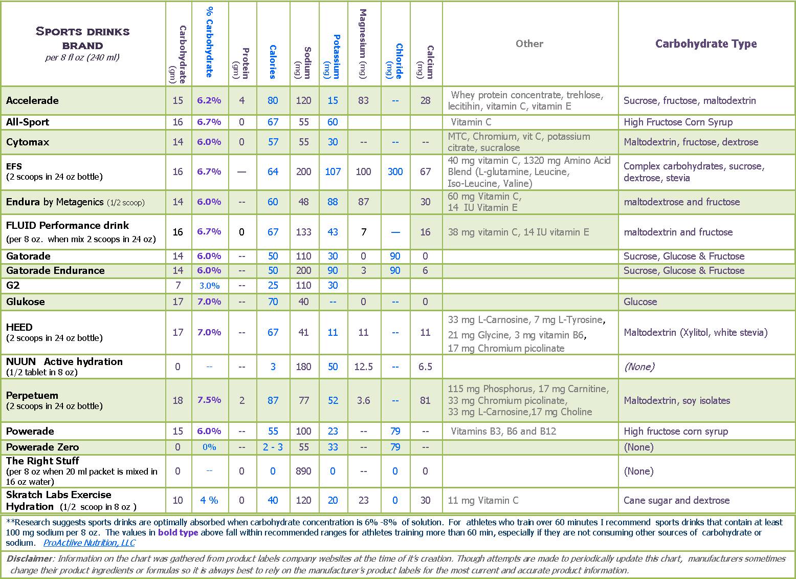 Electrolyte Comparison Chart