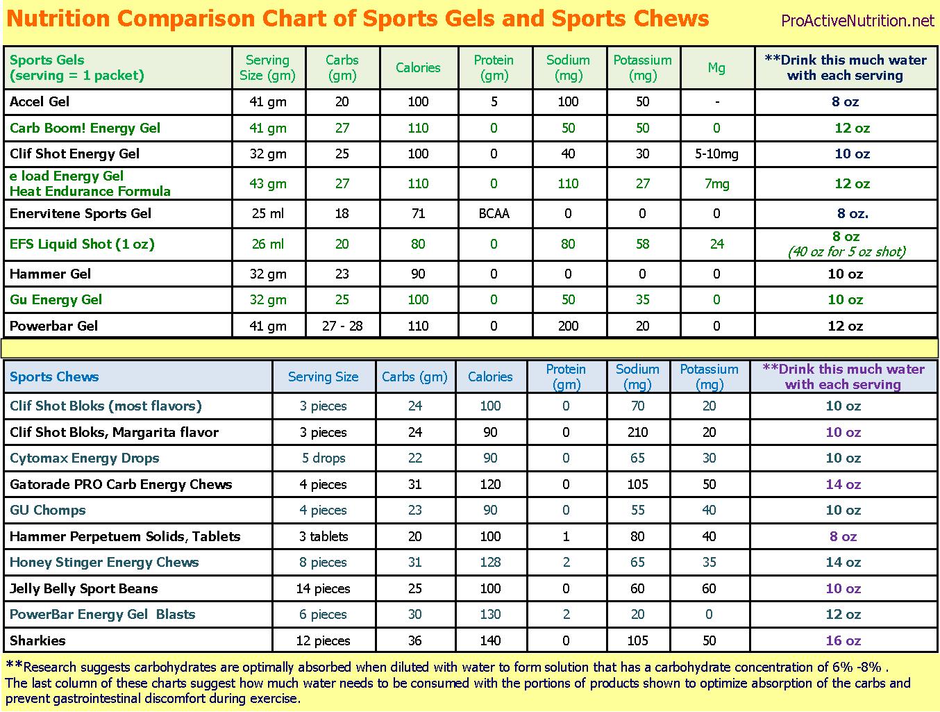 Charts On Nutrition